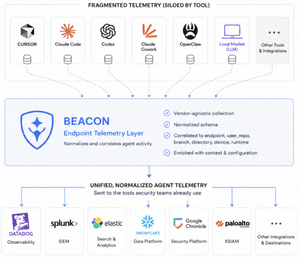 Agent Beacon: telemetria que regista cada acção de agentes de IA