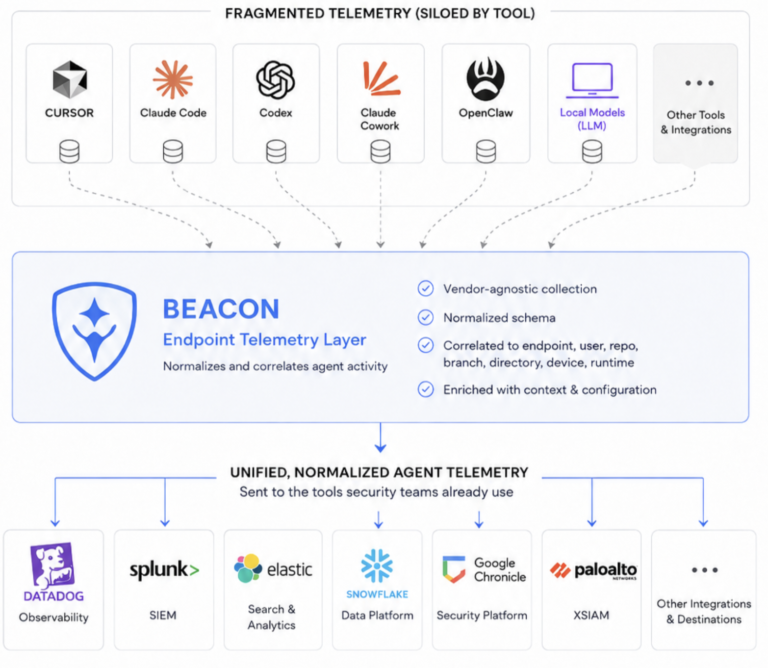 Agent Beacon: telemetria que regista cada acção de agentes de IA
